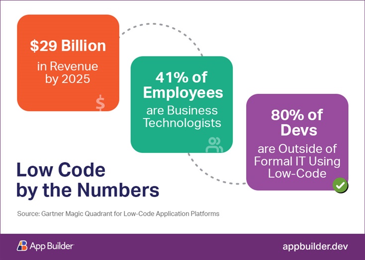 app builder statistics Gartner