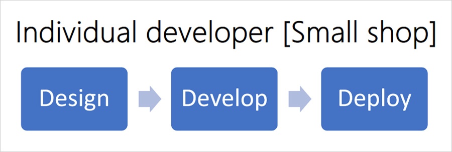 How Different Size Companies Build Web Apps - Individual Developer