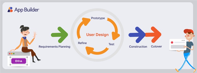 Rapid Application Development Phases