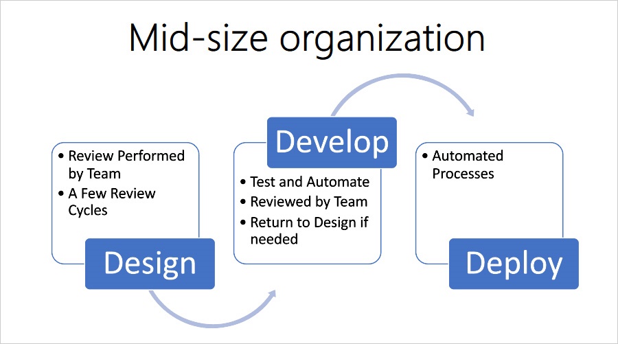 Cómo crean aplicaciones web empresas de diferentes tamaños: organización mediana