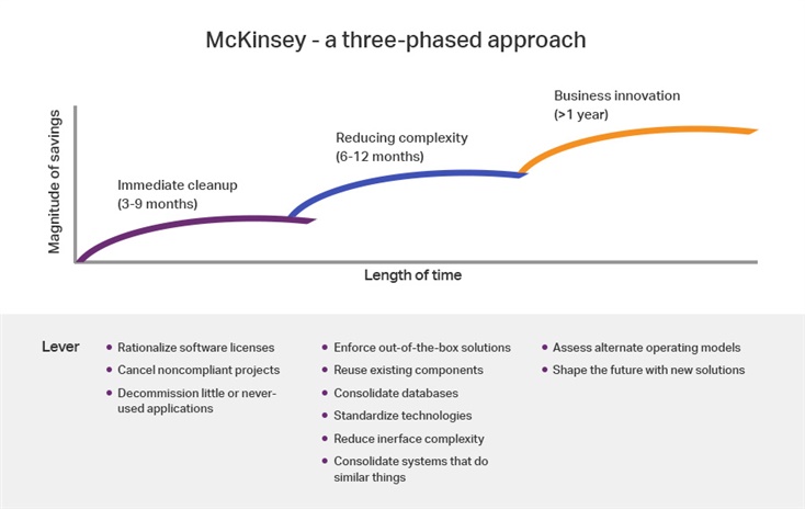 McKinsey - three-phased approach