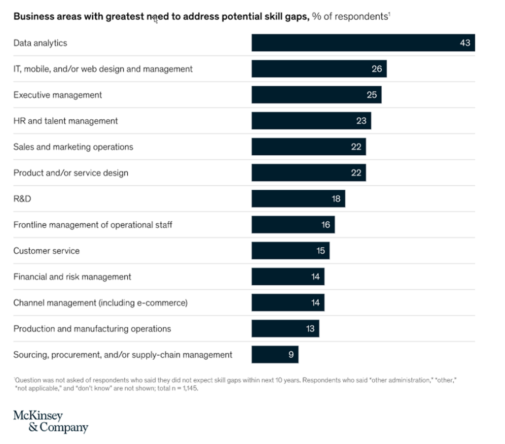 Mckinsey survey results and business areas