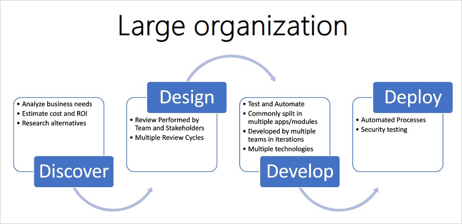 How Different Size Companies Build Web Apps - large organization
