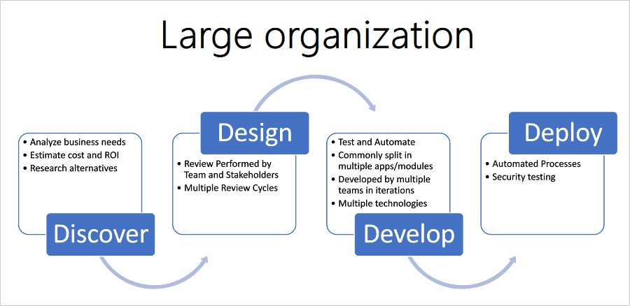 さまざまな規模の企業が Web アプリを構築する方法 - 大規模組織