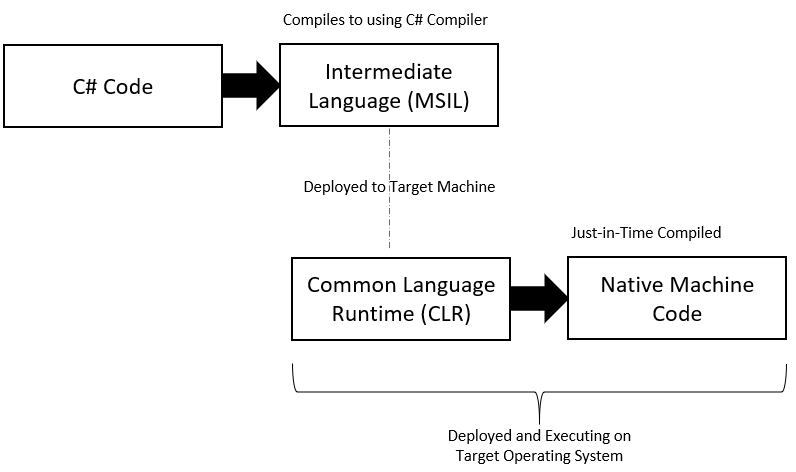 Proceso de generación de código