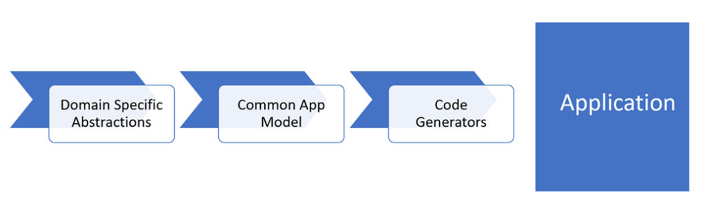 modelo de generación de código exitoso