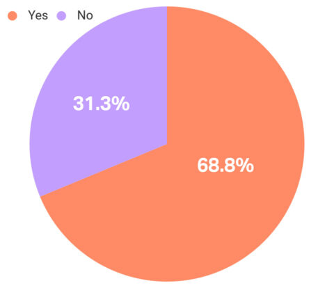 Building APIs percentage