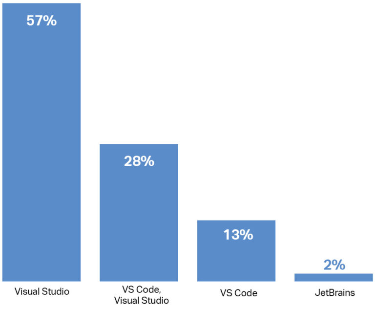 Use of IDE stats