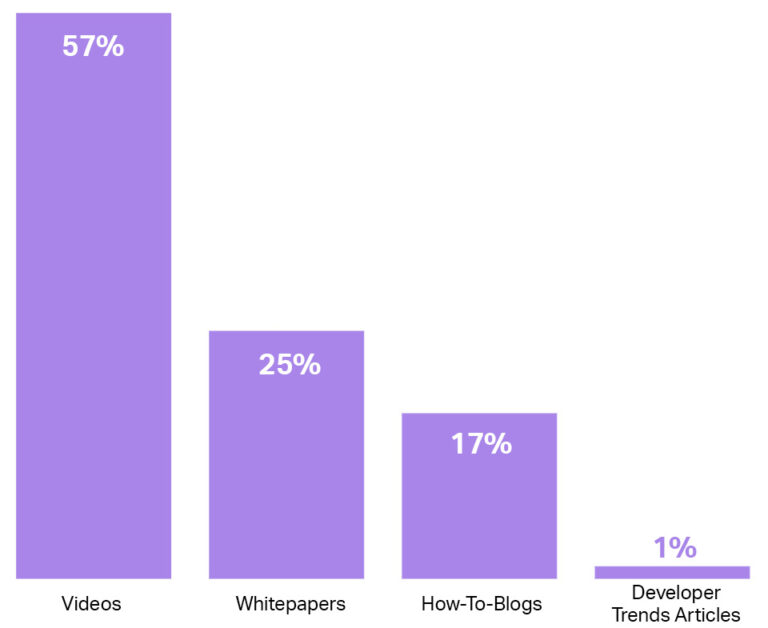 Learning from videos stats