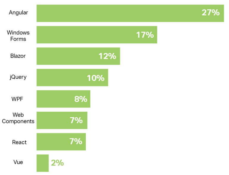 Most frequently used platform by teams