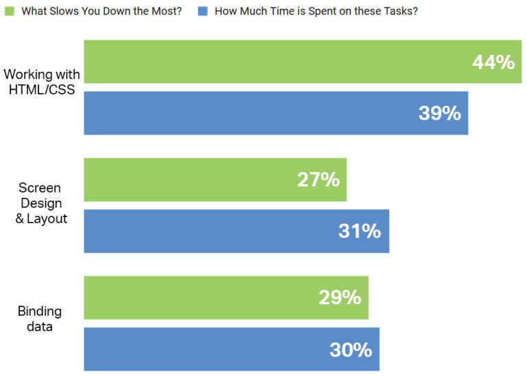 Time spent on mundane tasks