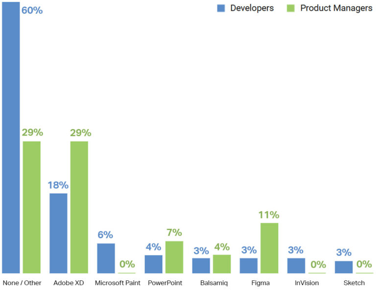 The use of design tools