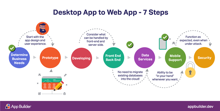 From a desktop app to a web app - steps
