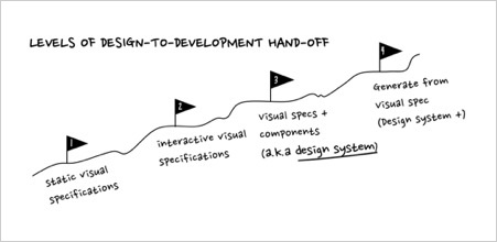 Levels of design-to-development handoff