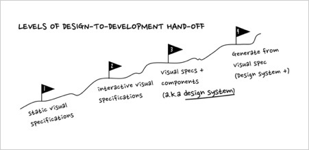 설계에서 개발까지의 핸드오프 수준