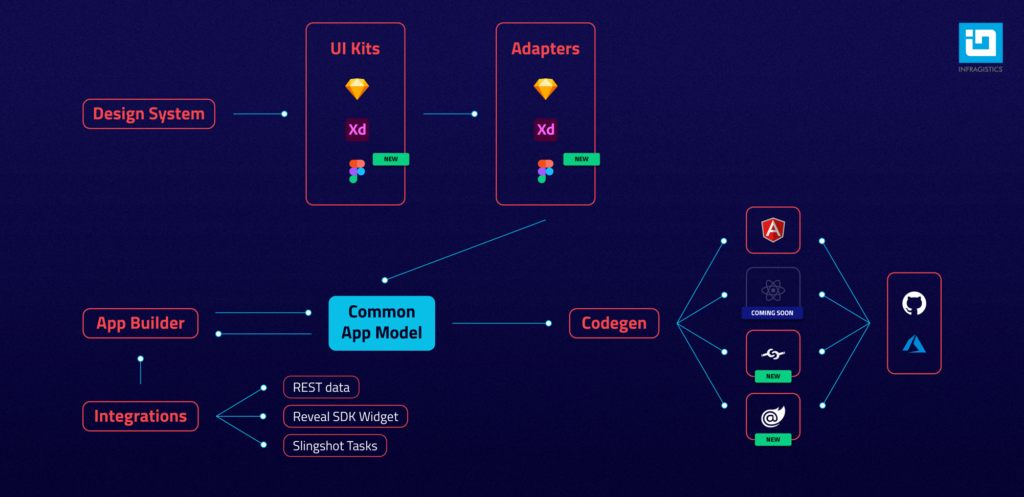 La solución de diseño a código de Infragistics