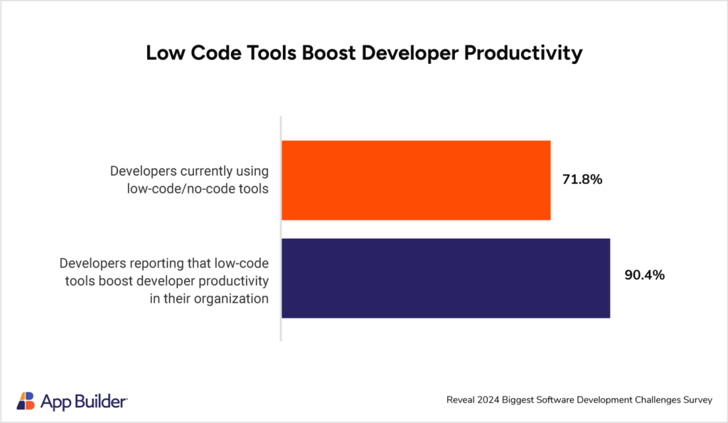 로우 코드 도구로 개발자 생산성 향상