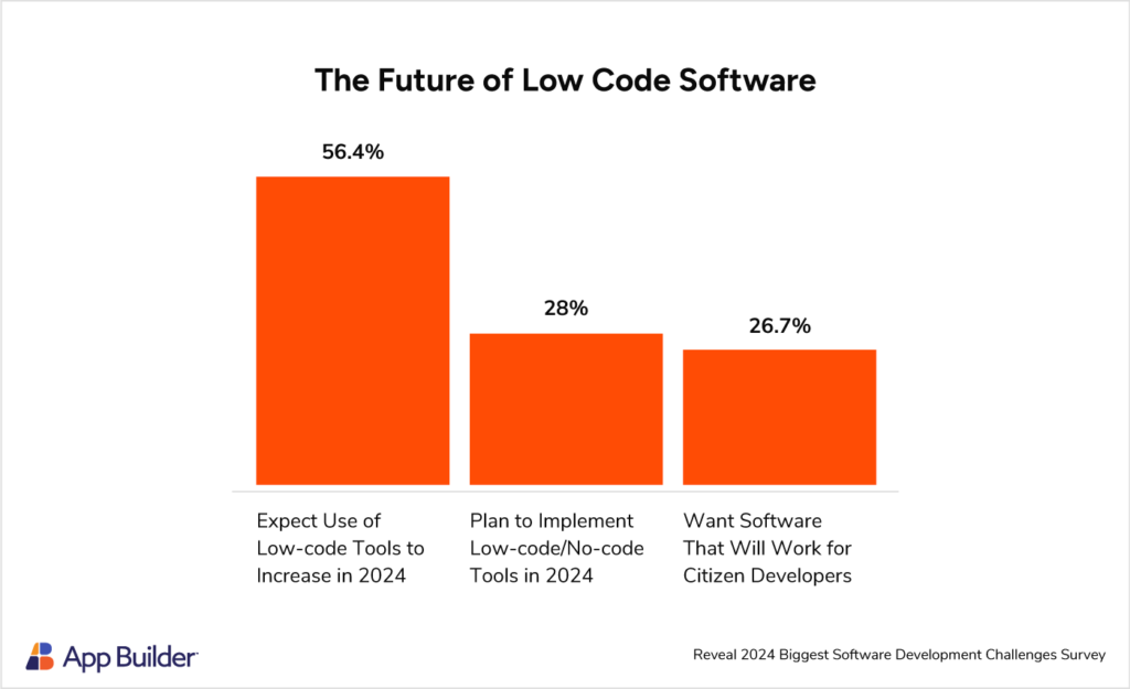 The future of low code software stats 