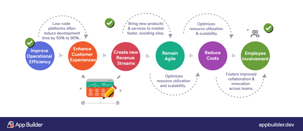 low-code platforms benefits