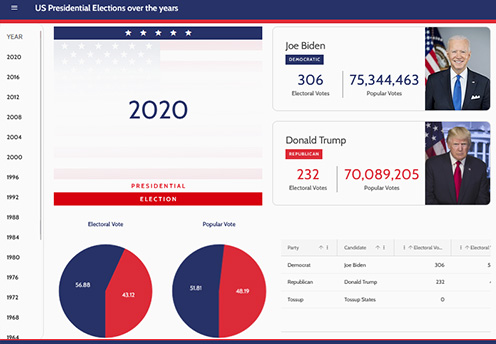 U.S. Presidential Election ダッシュボード