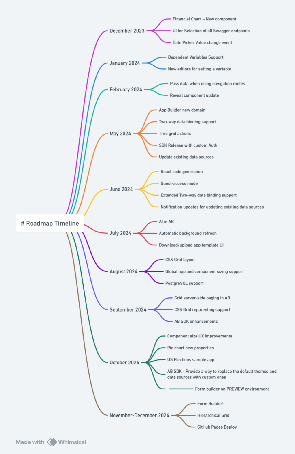App Builder 2024 in Review: Highlights & Breakthroughs in Low-Code Innovation App Builder 2024 in review