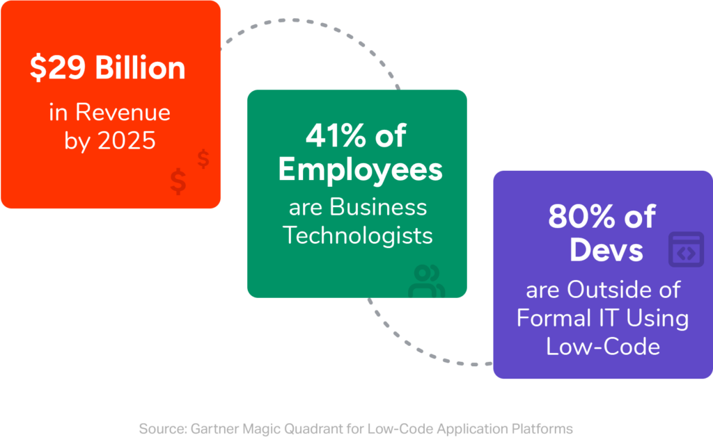 low-code future and people development