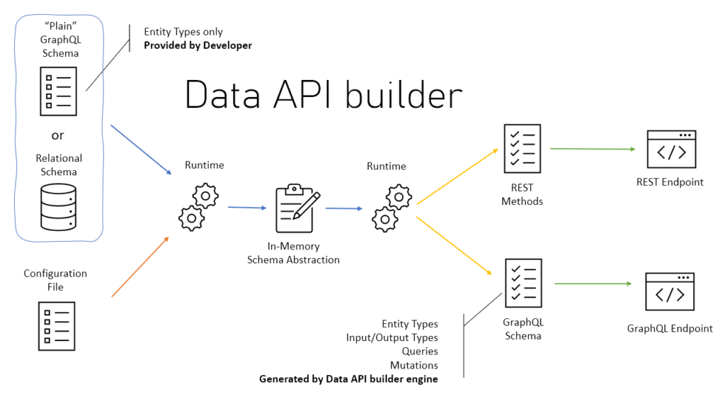 Connect App Builder with Microsoft’s Data API Builder