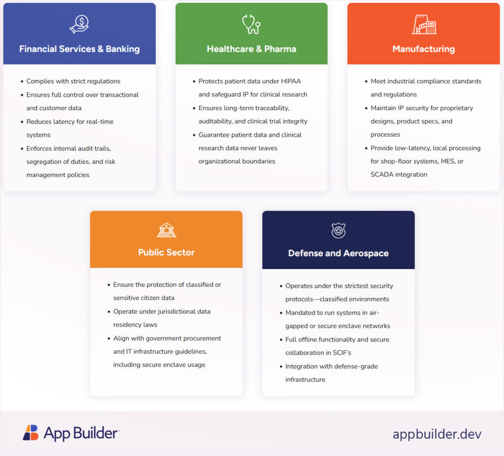 on-premise development with App Builder