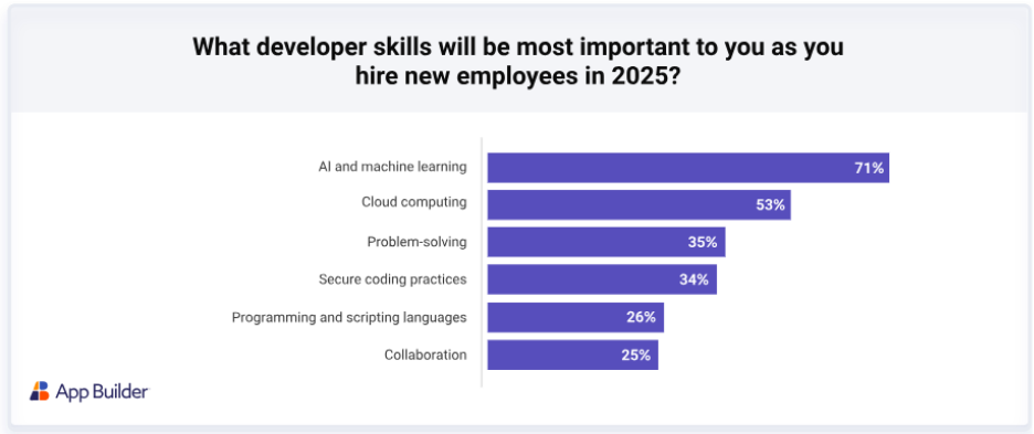 App Builder vs AI Code Generation stats