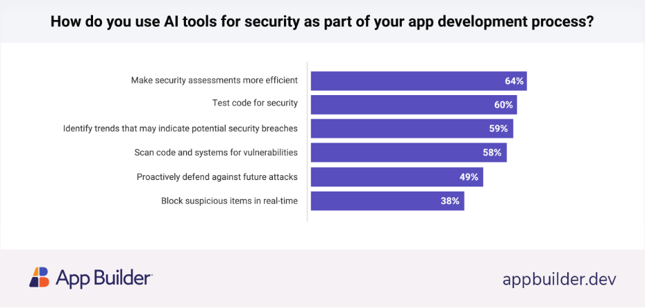 Why Pro-Code Developers Are Turning to Low-Code Tools in 2026? Estatísticas de ferramentas de IA