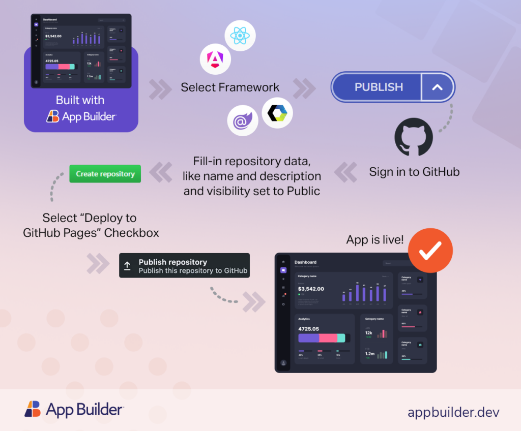 Github de implantação de um clique